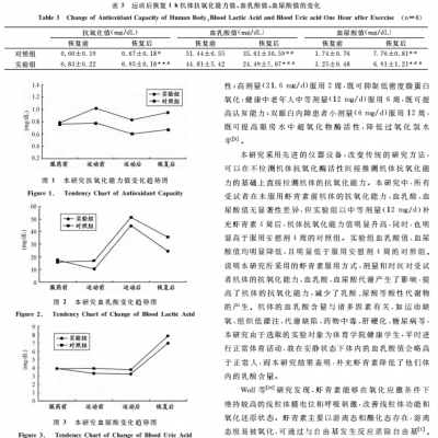 蝦青素及運動對人體抗氧化能力、血乳酸、血尿酸代謝的影響